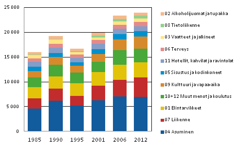 Kotitalouksien kulutusmenot 1985–2012 (vuoden 2012 hinnoin, EUR/kulutusyksikk)
