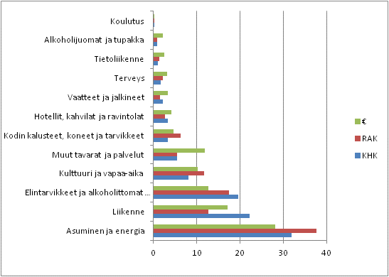 Keskiarvokotitalouden kulutuksen kasvihuonekaasujen pstjen (KHK), raaka-ainekulutuksen (RAK) ja eurojen (€) jakautuminen kulutuksen pryhmille prosentteina vuonna 2012