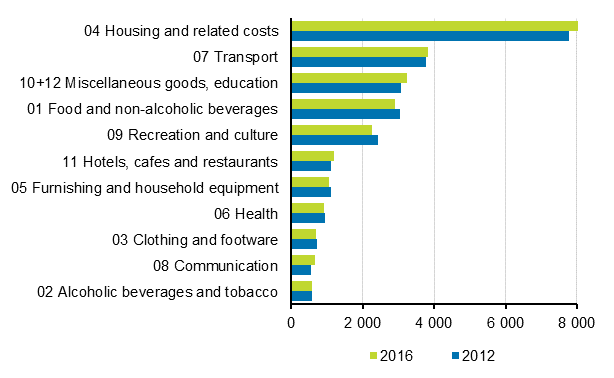 Consumption expenditure by main group in 2012 and 2016 (at 2016 prices, EUR/consumption unit, average). The data concerning 2016 are preliminary. 