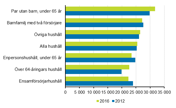Konsumtionsutgifter efter hushlltyp 2012 och 2016 (i 2016 priser. euro/konsumtionsenhet, medeltal). Uppgifter fr r 2016 r preliminr.