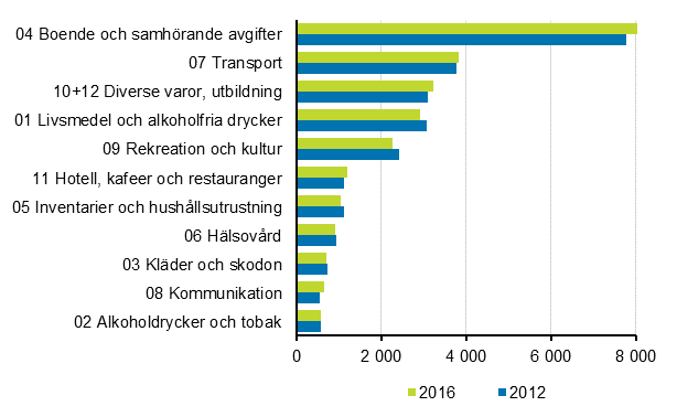  Konsumtionsutgifter efter huvudgrupp 2012 och 2016 (i 2016 priser, euro/konsumtionsenhet, medeltal). Uppgifter fr r 2016 r preliminra. 