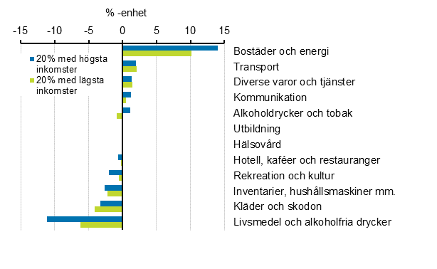 Frndringarna i konsumtionsutgifterna efter huvudgrupp enligt hushllets inkomstgrupp fr.o.m r 1985 till r 2016 (%-enheter)