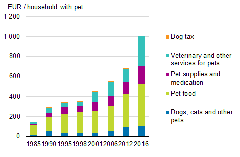 Average expenditure on pets by households owning pets at current prices (1985–2016)