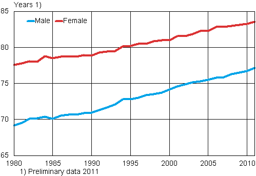 Life expectancy of male and female children at birth in 1980–2011