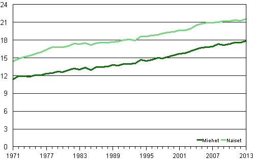 65-vuotiaiden miesten ja naisten keskimrinen elinajanodote vuosina 1971–2013