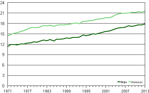 Genomsnittlig frvntad terstende livslngd fr 65-riga mn och kvinnor ren 1971–2013