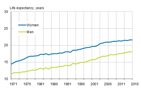 Life expectancy of persons aged 65 by sex in 1971 to 2016