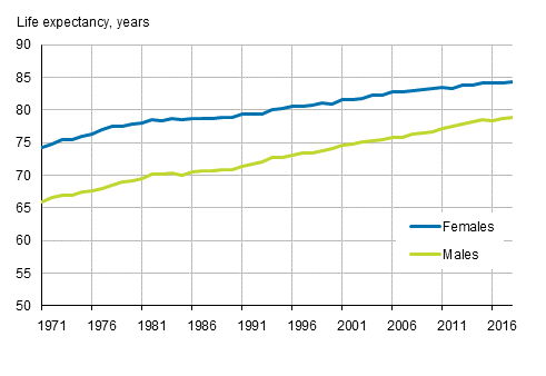 Life expectancy at birth by sex in 1971 to 2018