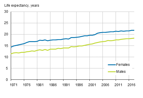 Life expectancy of persons aged 65 by sex in 1971 to 2018