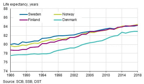 Life expectancy at birth in Nordic countries in 1986 to 2018, females