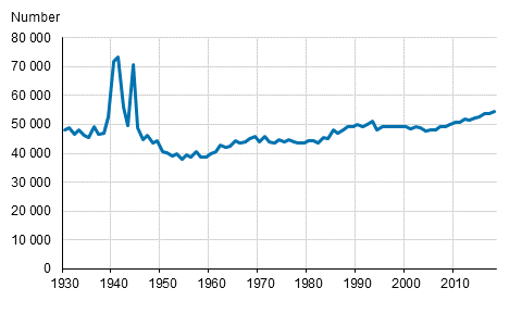 Deaths in 1930 to 2018