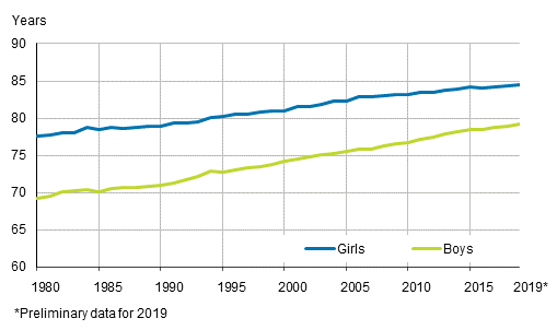 Appendix figure 2. Life expectancy at birth by sex in 1980 to 2019*