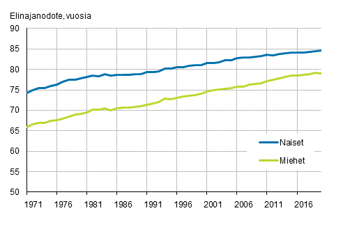 Vastasyntyneiden elinajanodote sukupuolen mukaan vuosina 1971–2020
