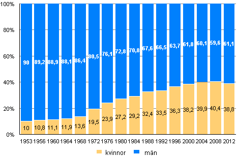 Andelen kvinnor och mn av kandidaterna i kommunalvalen 1953-2012 