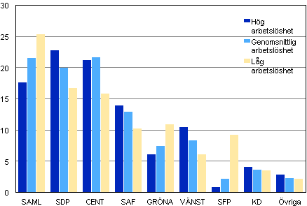 Partiernas vljarstd inom olika arbetslshetsomrden i kommunalvalet 2012, %