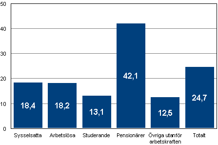 Andel frhandsrstande av rstberttigade efter huvudsaklig verksamhet i kommunalvalet 2012, %