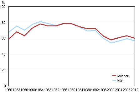 Kvinnors och mns valdeltagande i kommunalvalen 1950–2012, %