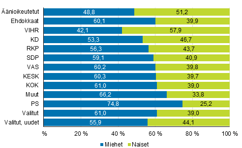 Kuvio 1. Äänioikeutetut, ehdokkaat (puolueittain) ja valitut sukupuolen mukaan kuntavaaleissa 2017, % 