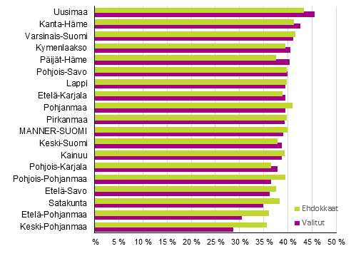 Kuvio 3. Naisten osuus ehdokkaista ja valituista maakunnittain kuntavaaleissa 2017, %