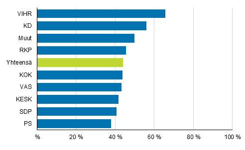  Kuvio 5. Uusien valtuutettujen osuudet puolueittain kuntavaaleissa 2017, % 