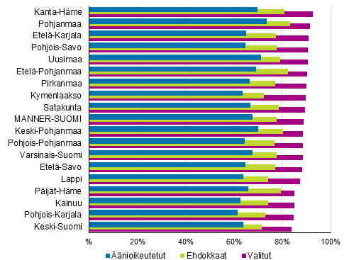 Kuvio 16. Äänioikeutettujen, ehdokkaiden (18-16-v.) ja valittujen työllisyysaste maakunnittain kuntavaaleissa 2017, %