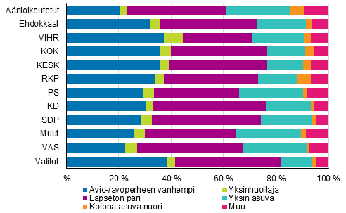  Kuvio 19. Äänioikeutetut, ehdokkaat (puolueittain) ja valitut perheaseman mukaan kuntavaaleissa 2017, %