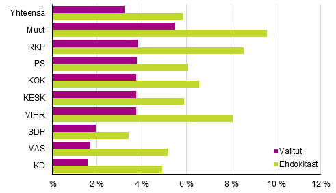 Kuvio 24. Alimpaan tulokymmenykseen kuuluvat ehdokkaat ja valitut puolueittain kuntavaaleissa 2017, %