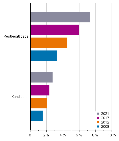 Figur 9. Andel personer med utlndsk hrkomst av rstberttigade och kandidater i kommunalvalen 2008, 2012, 2017 ja 2021, %
