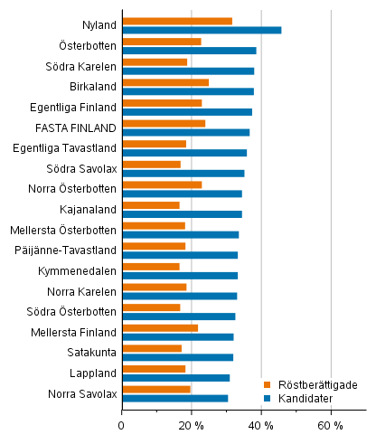Figur 11. Andelen som avlagt hgskoleexamen av rstberttigade och kandidater efter landskap i kommunalvalet 2021, %