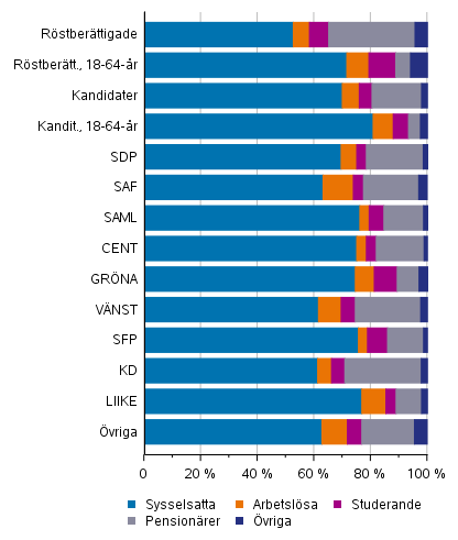 Figur 12. Rstberttigade och kandidater (partivis) efter huvudsaklig verksamhet i kommunalvalet 2021, %