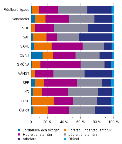 Figur 13. Rstberttigade och kandidater (partivis) efter socioekonomiskt stllning i kommunalvalet 2021, %