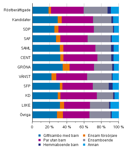 Figur 15. Rstberttigade och kandidater (partivis) efter familjestllning i kommunalvalet 2021, %