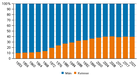 Andelen kvinnor och mn av kandidaterna i kommunalvalen 1953-2021