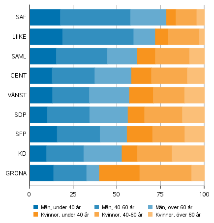 Andelen mn och kvinnor av kandidater efter parti och lder i kommunalvalen 2021, riksdagspartier (%)