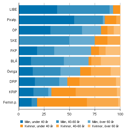 Andelen mn och kvinnor av kandidater efter parti och lder i kommunalvalen 2021, andra partier och valmansfreningar (%)