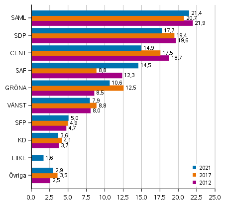 Partiernas vljarstd i kommunalvalet 2012, 2017 och 2021, %
