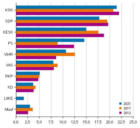 Puolueiden kannatus kuntavaaleissa 2012, 2017 ja 2021, %