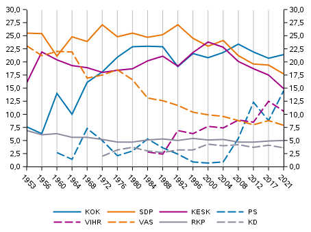 Partiernas väljarstöd i kommunalvalet 1953–2021, %