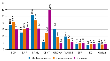 Partiernas väljarstöd i områden avgränsade enligt boendetäthet i kommunalvalet 2021, %