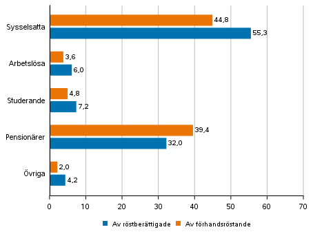 Figur 2. Rstberttigade och frhandsrstande i hela landet efter huvudsaklig verksamhet i kommunalvalet 2021, %