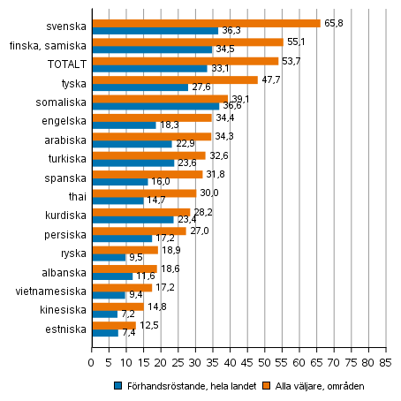 Figur 7. Andelen vljare av rstberttigade efter sprkgrupp i kommunalvalet 2021, %