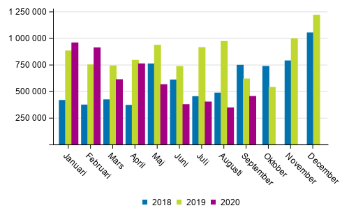 Transporterna inom inrikes sjtrafik efter mnad (ton) 2018–2020