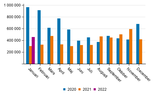 Transporterna inom inrikes sjötrafik efter månad (ton) 2020–2022