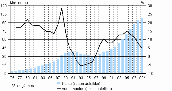 Kotitalouksien luottokanta ja sen vuosimuutos vuosina 1975–2009