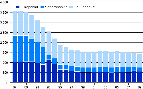 Kotimaisten pankkien konttorit vuosien 1987–2009 lopussa