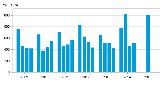 Figurbilaga 2. Inhemska bankers rrelsevinst, efter kvartal 2009–2015, milj. euro