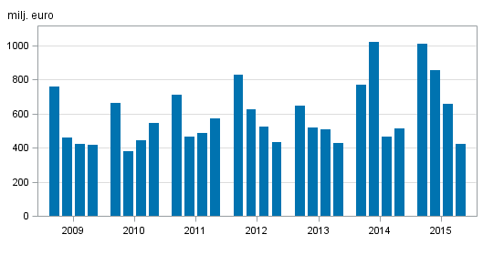 Figurbilaga 2. Inhemska bankers rrelsevinst, efter kvartal 2009-2015, milj. euro