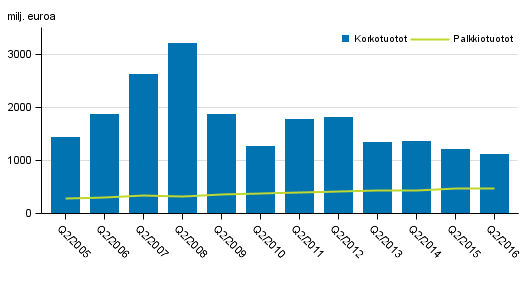 Liitekuvio 1. Kotimaisten pankkien korkotuotot ja palkkiotuotot, 2. neljnnes 2005-2016, milj. euroa