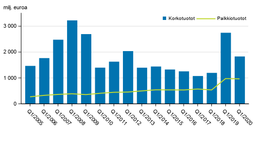 Liitekuvio 1. Suomessa toimivien pankkien korkotuotot ja palkkiotuotot, 1. neljnnes 2005-2020, milj. euroa