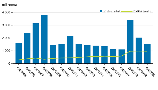 Liitekuvio 1. Suomessa toimivien pankkien korkotuotot ja palkkiotuotot, 4. neljnnes 2005-2020, milj. euroa